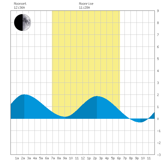 Hollywood FL tide chart for Friday, February 16, 2024