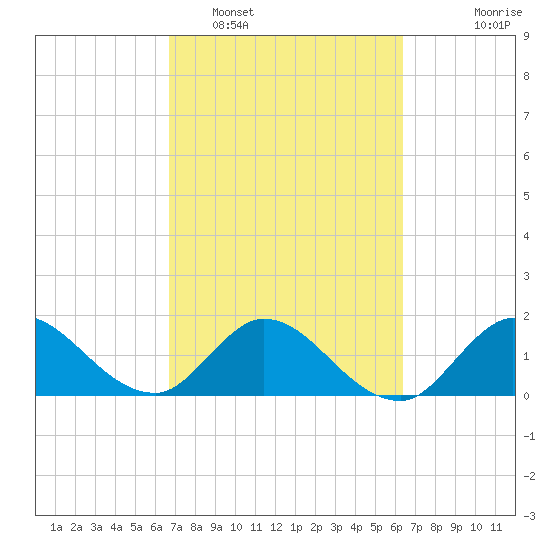 Hollywood FL tide chart for Wednesday, February 28, 2024