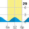 Hollywood FL tide chart for Thursday, February 29, 2024