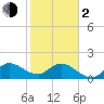 Hollywood FL tide chart for Friday, February 2, 2024
