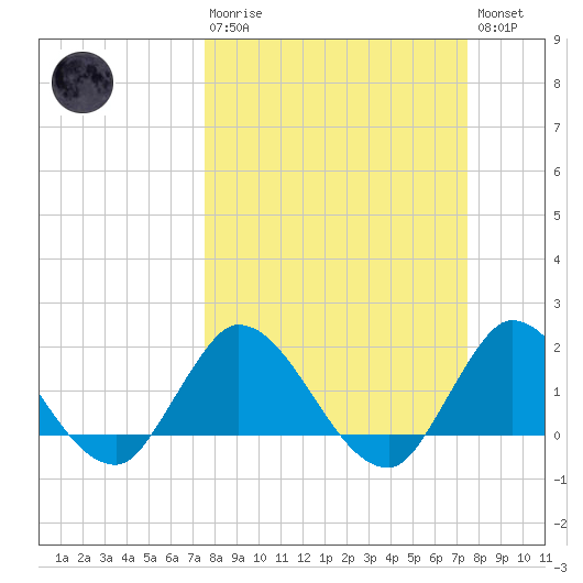 Hollywood FL tide chart for Sunday, March 10, 2024