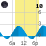 Hollywood FL tide chart for Sunday, March 10, 2024