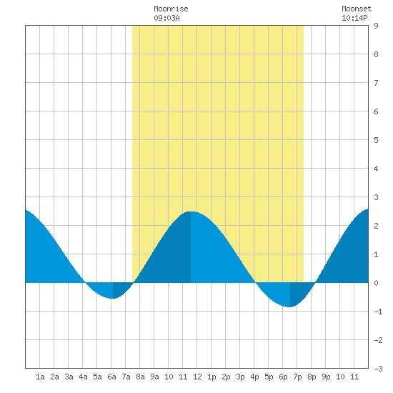 Hollywood FL tide chart for Tuesday, March 12, 2024