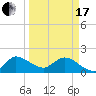 Hollywood FL tide chart for Sunday, March 17, 2024