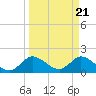 Hollywood FL tide chart for Thursday, March 21, 2024
