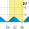 Hollywood FL tide chart for Wednesday, March 27, 2024