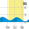 Hollywood FL tide chart for Sunday, March 31, 2024