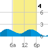 Hollywood FL tide chart for Monday, March 4, 2024