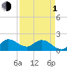 Hollywood FL tide chart for Monday, April 1, 2024