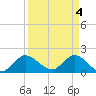 Hollywood FL tide chart for Thursday, April 4, 2024