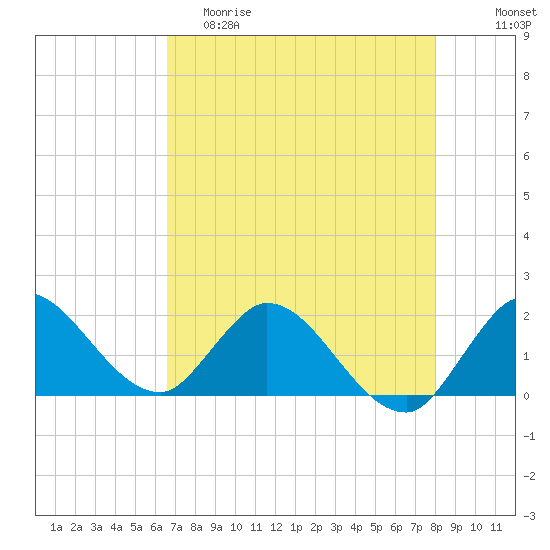 Hollywood FL tide chart for Friday, May 10, 2024
