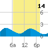Hollywood FL tide chart for Tuesday, May 14, 2024