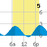 Hollywood FL tide chart for Sunday, May 5, 2024