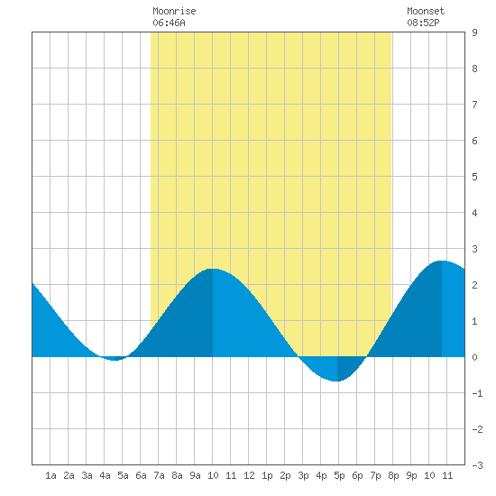 Hollywood FL tide chart for Wednesday, May 8, 2024
