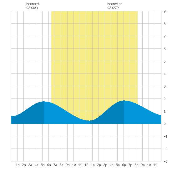 Hollywood FL tide chart for Sunday, June 16, 2024