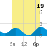 Hollywood FL tide chart for Wednesday, June 19, 2024