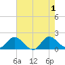 Hollywood FL tide chart for Saturday, June 1, 2024