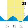 Hollywood FL tide chart for Sunday, June 23, 2024