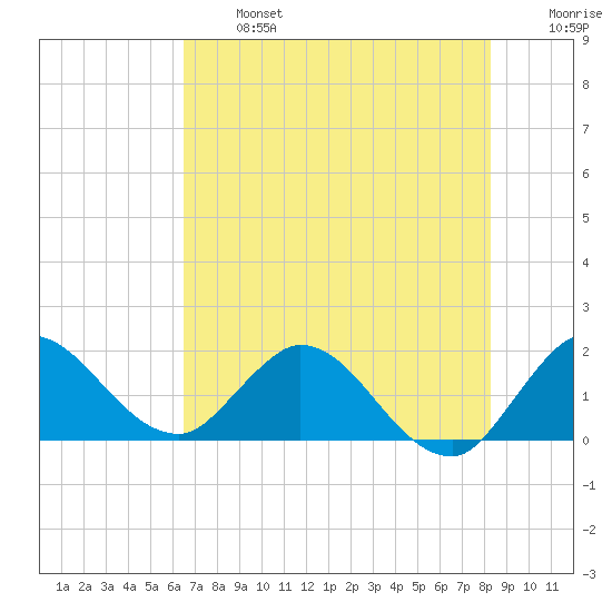 Hollywood FL tide chart for Monday, June 24, 2024