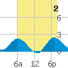 Hollywood FL tide chart for Sunday, June 2, 2024