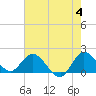 Hollywood FL tide chart for Tuesday, June 4, 2024