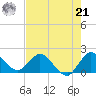 Hollywood FL tide chart for Sunday, July 21, 2024