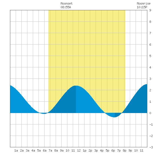 Hollywood FL tide chart for Tuesday, July 23, 2024