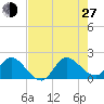 Hollywood FL tide chart for Saturday, July 27, 2024