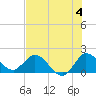 Hollywood FL tide chart for Thursday, July 4, 2024