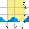 Hollywood FL tide chart for Sunday, July 7, 2024