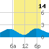 Hollywood FL tide chart for Wednesday, August 14, 2024