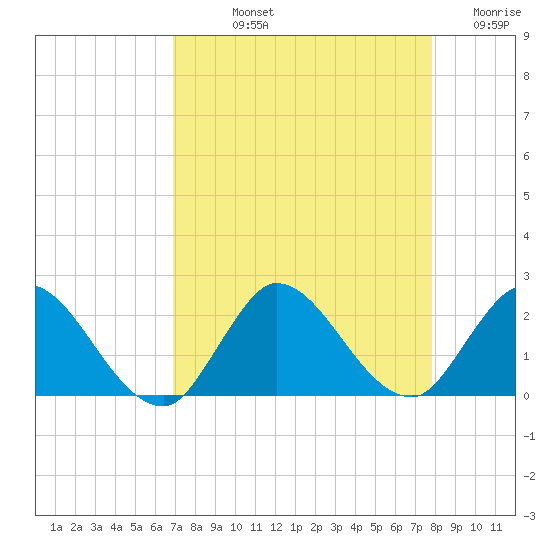 Hollywood FL tide chart for Thursday, August 22, 2024