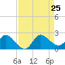 Hollywood FL tide chart for Sunday, August 25, 2024