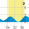 Hollywood FL tide chart for Friday, August 2, 2024