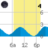Hollywood FL tide chart for Sunday, August 4, 2024