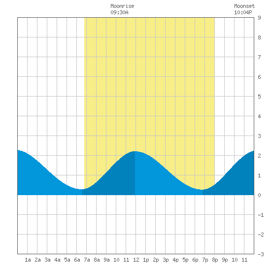 Hollywood FL tide chart for Wednesday, August 7, 2024