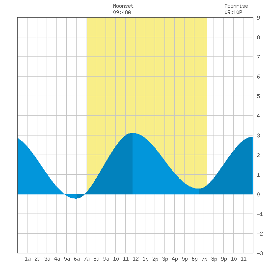 Hollywood FL tide chart for Friday, September 20, 2024