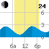 Hollywood FL tide chart for Tuesday, September 24, 2024