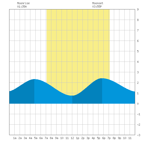Hollywood FL tide chart for Thursday, September 26, 2024
