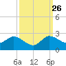 Hollywood FL tide chart for Thursday, September 26, 2024