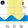 Hollywood FL tide chart for Monday, September 2, 2024