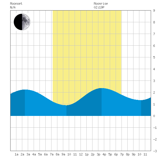 Hollywood FL tide chart for Thursday, October 10, 2024