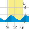 Hollywood FL tide chart for Tuesday, October 1, 2024