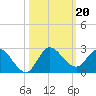 Hollywood FL tide chart for Sunday, October 20, 2024