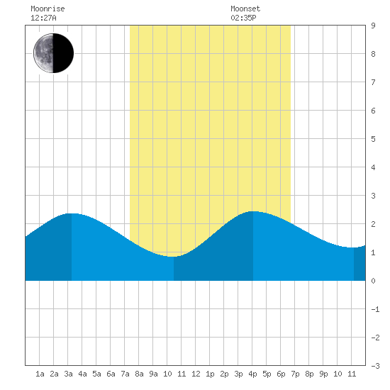 Hollywood FL tide chart for Thursday, October 24, 2024