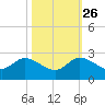 Hollywood FL tide chart for Saturday, October 26, 2024