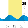 Hollywood FL tide chart for Tuesday, October 29, 2024