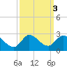 Hollywood FL tide chart for Thursday, October 3, 2024
