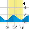 Hollywood FL tide chart for Friday, October 4, 2024