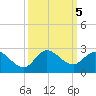 Hollywood FL tide chart for Saturday, October 5, 2024